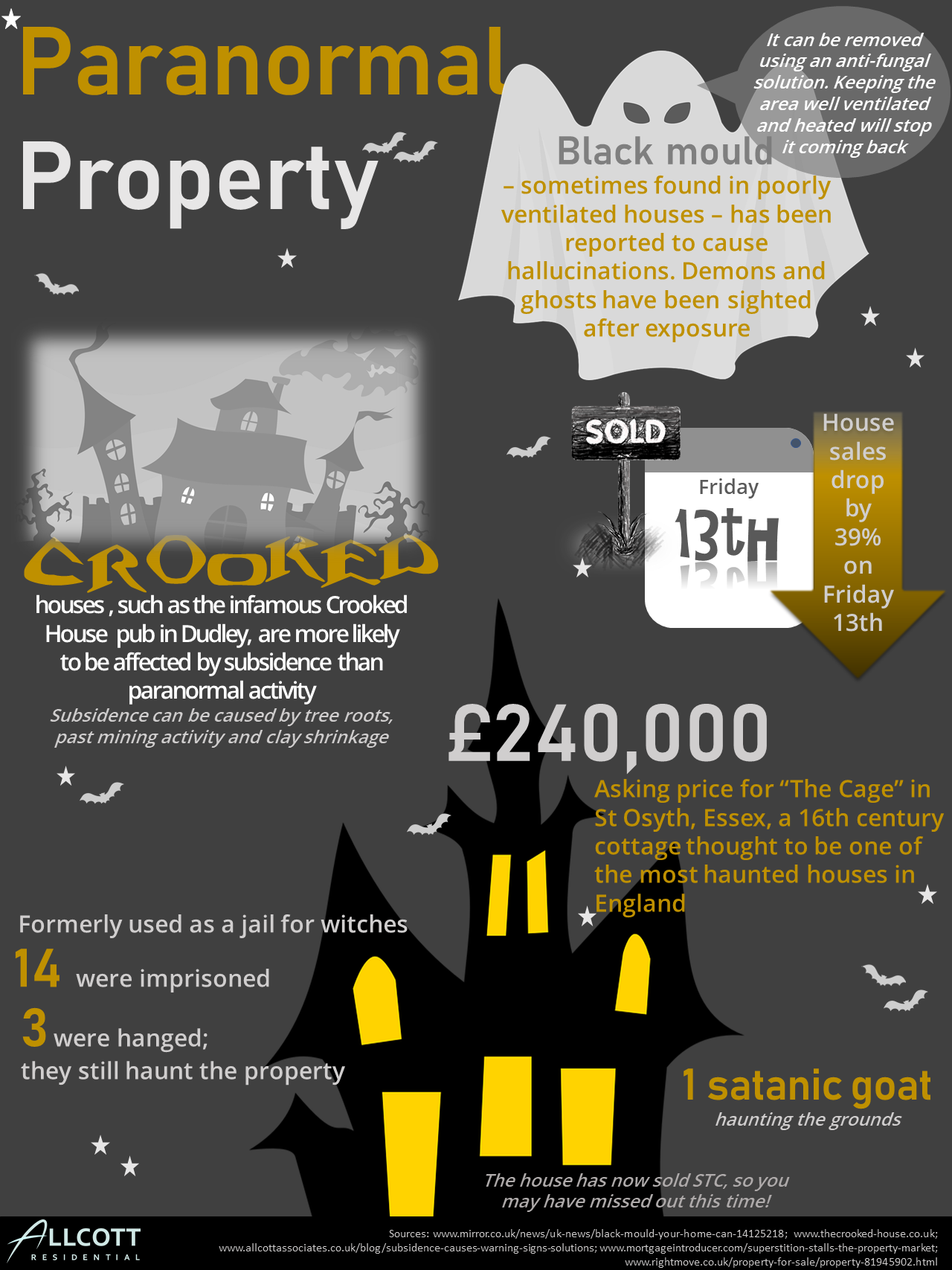 Halloween property infographic