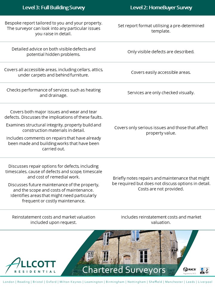 RICS Surveys Types of House Surveys Allcott Associates