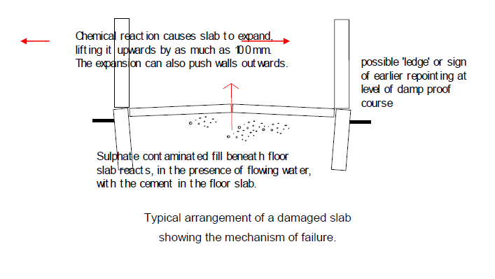 sulphate attack diagram