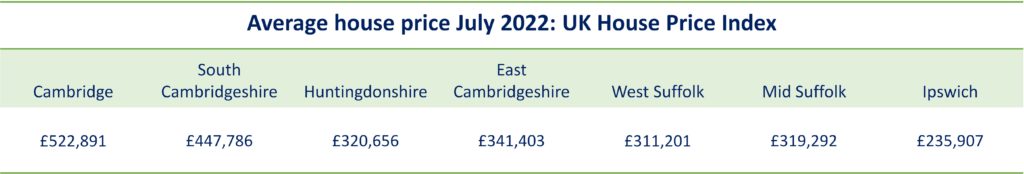 Table showing Cambridge region house prices